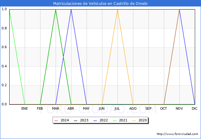 estadsticas de Vehiculos Matriculados en el Municipio de Castrillo de Onielo hasta Febrero del 2024.