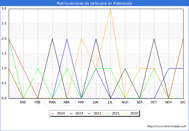 estadsticas de Vehiculos Matriculados en el Municipio de Palenzuela hasta Febrero del 2024.