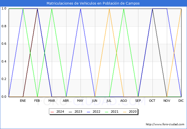 estadsticas de Vehiculos Matriculados en el Municipio de Poblacin de Campos hasta Febrero del 2024.