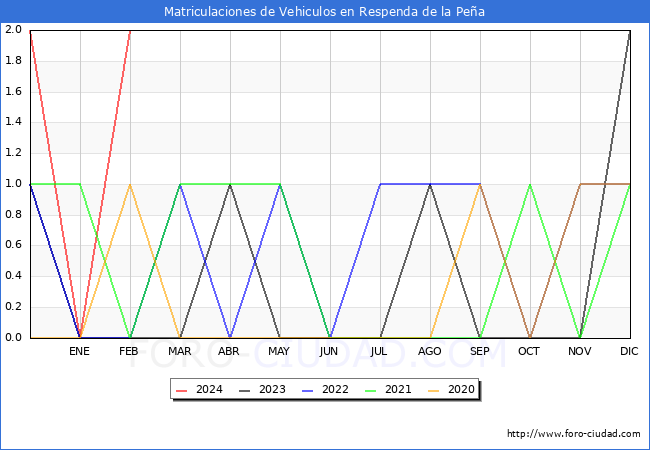 estadsticas de Vehiculos Matriculados en el Municipio de Respenda de la Pea hasta Febrero del 2024.
