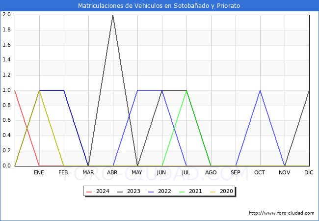 estadsticas de Vehiculos Matriculados en el Municipio de Sotobaado y Priorato hasta Febrero del 2024.