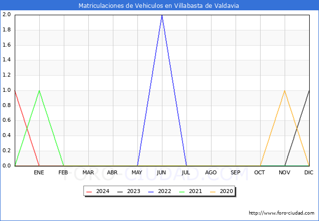 estadsticas de Vehiculos Matriculados en el Municipio de Villabasta de Valdavia hasta Febrero del 2024.