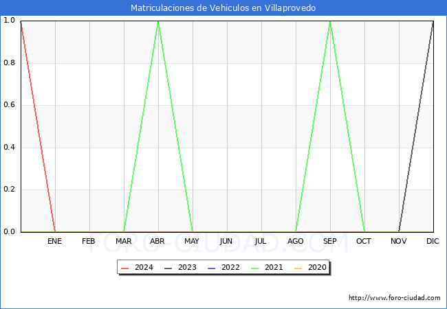 estadsticas de Vehiculos Matriculados en el Municipio de Villaprovedo hasta Febrero del 2024.