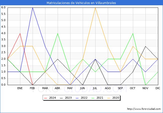 estadsticas de Vehiculos Matriculados en el Municipio de Villaumbrales hasta Febrero del 2024.