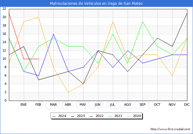 estadsticas de Vehiculos Matriculados en el Municipio de Vega de San Mateo hasta Febrero del 2024.