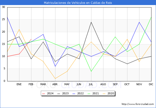 estadsticas de Vehiculos Matriculados en el Municipio de Caldas de Reis hasta Febrero del 2024.