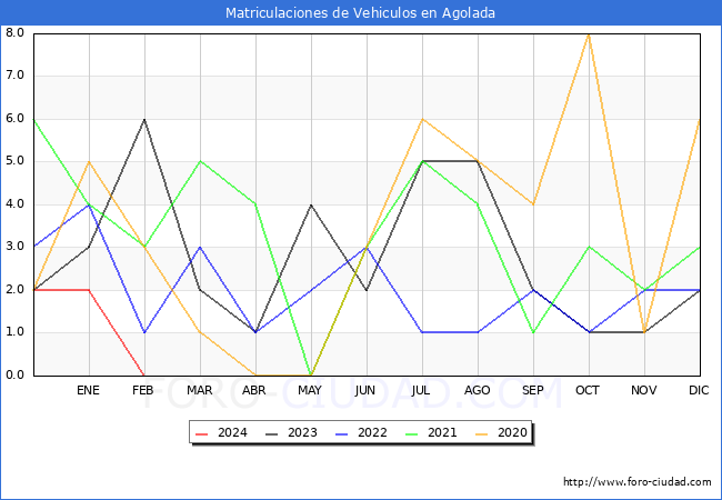 estadsticas de Vehiculos Matriculados en el Municipio de Agolada hasta Febrero del 2024.