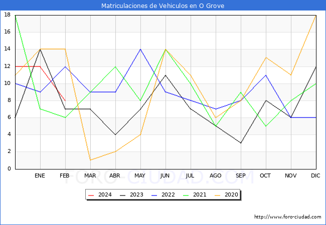 estadsticas de Vehiculos Matriculados en el Municipio de O Grove hasta Febrero del 2024.