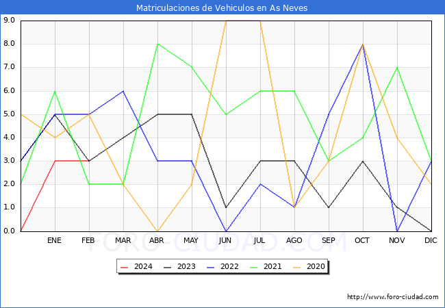 estadsticas de Vehiculos Matriculados en el Municipio de As Neves hasta Febrero del 2024.