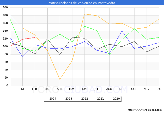estadsticas de Vehiculos Matriculados en el Municipio de Pontevedra hasta Febrero del 2024.