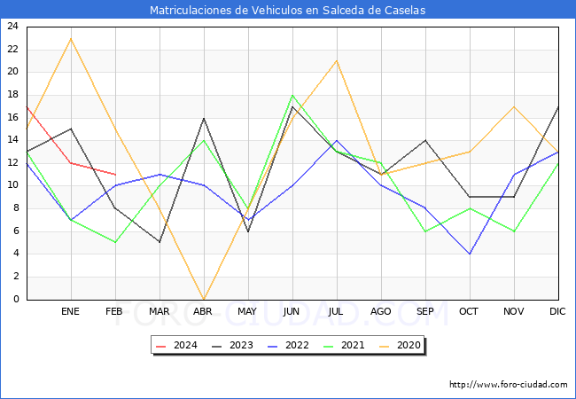 estadsticas de Vehiculos Matriculados en el Municipio de Salceda de Caselas hasta Febrero del 2024.