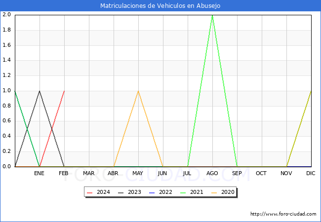 estadsticas de Vehiculos Matriculados en el Municipio de Abusejo hasta Febrero del 2024.