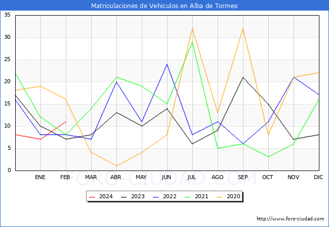 estadsticas de Vehiculos Matriculados en el Municipio de Alba de Tormes hasta Febrero del 2024.