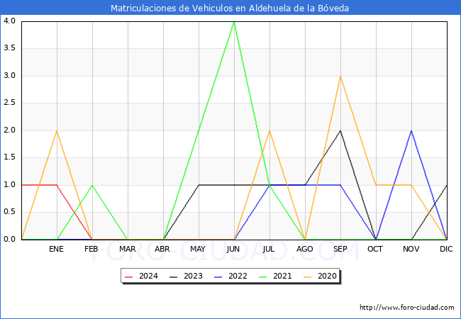 estadsticas de Vehiculos Matriculados en el Municipio de Aldehuela de la Bveda hasta Febrero del 2024.