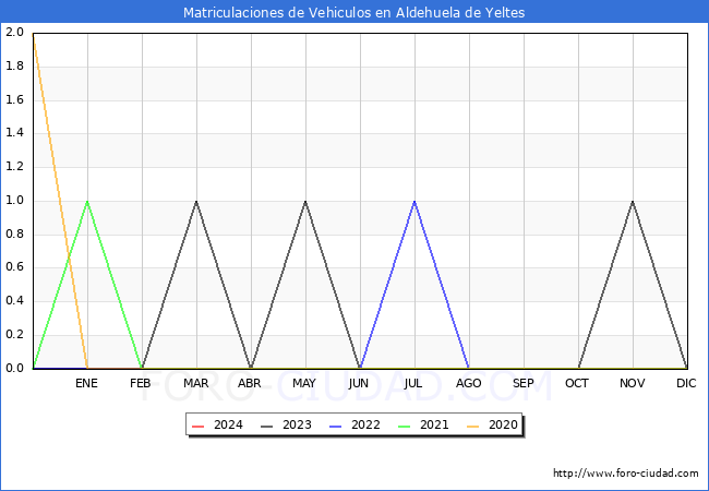 estadsticas de Vehiculos Matriculados en el Municipio de Aldehuela de Yeltes hasta Febrero del 2024.