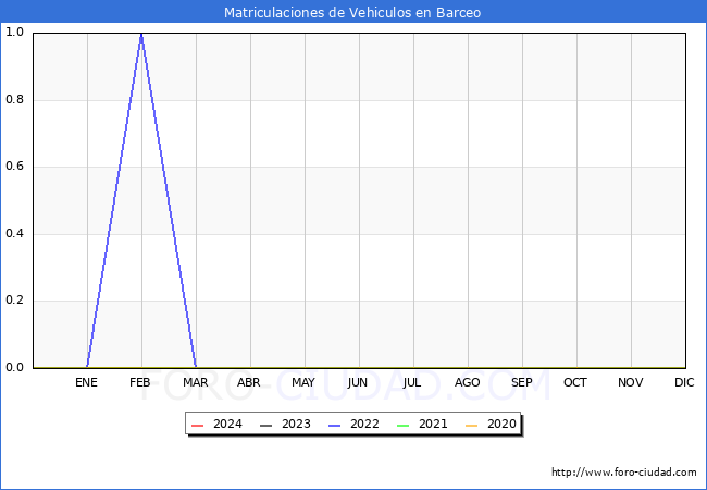estadsticas de Vehiculos Matriculados en el Municipio de Barceo hasta Febrero del 2024.