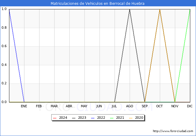estadsticas de Vehiculos Matriculados en el Municipio de Berrocal de Huebra hasta Febrero del 2024.