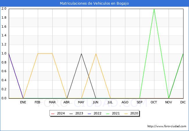 estadsticas de Vehiculos Matriculados en el Municipio de Bogajo hasta Febrero del 2024.