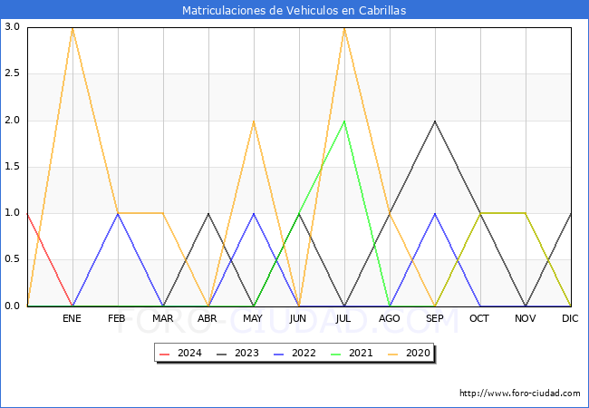 estadsticas de Vehiculos Matriculados en el Municipio de Cabrillas hasta Febrero del 2024.