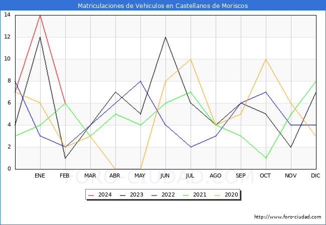 estadsticas de Vehiculos Matriculados en el Municipio de Castellanos de Moriscos hasta Febrero del 2024.