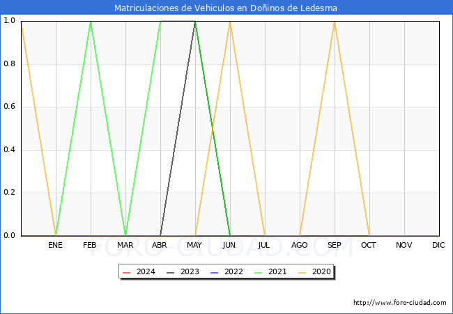 estadsticas de Vehiculos Matriculados en el Municipio de Doinos de Ledesma hasta Febrero del 2024.