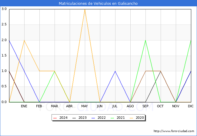 estadsticas de Vehiculos Matriculados en el Municipio de Galisancho hasta Febrero del 2024.