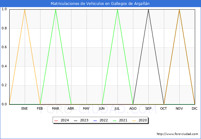 estadsticas de Vehiculos Matriculados en el Municipio de Gallegos de Argan hasta Febrero del 2024.