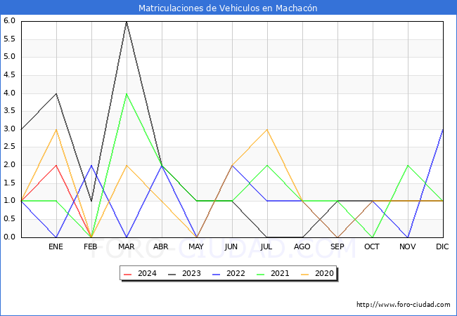 estadsticas de Vehiculos Matriculados en el Municipio de Machacn hasta Febrero del 2024.