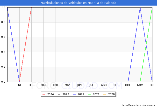 estadsticas de Vehiculos Matriculados en el Municipio de Negrilla de Palencia hasta Febrero del 2024.