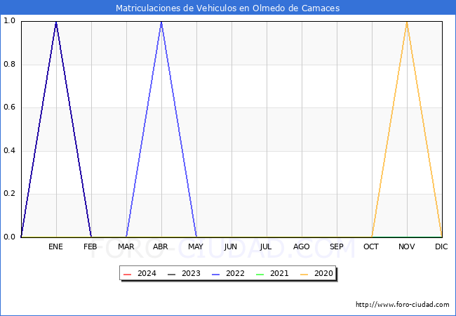 estadsticas de Vehiculos Matriculados en el Municipio de Olmedo de Camaces hasta Febrero del 2024.