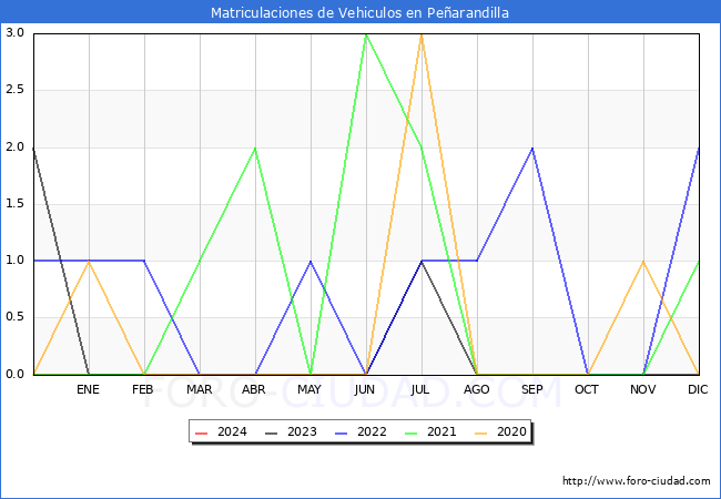 estadsticas de Vehiculos Matriculados en el Municipio de Pearandilla hasta Febrero del 2024.