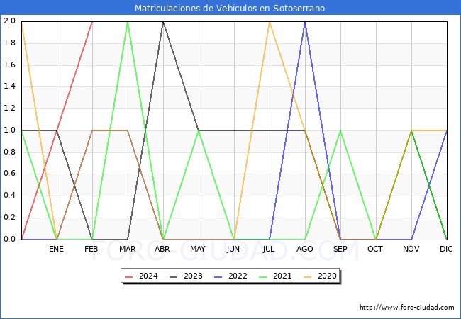 estadsticas de Vehiculos Matriculados en el Municipio de Sotoserrano hasta Febrero del 2024.