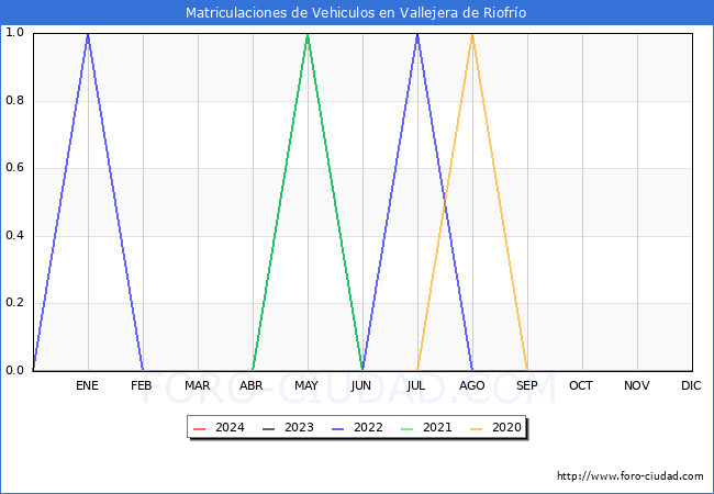 estadsticas de Vehiculos Matriculados en el Municipio de Vallejera de Riofro hasta Febrero del 2024.