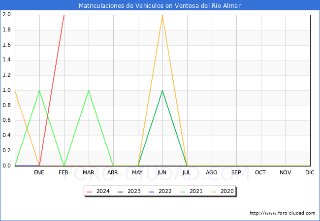 estadsticas de Vehiculos Matriculados en el Municipio de Ventosa del Ro Almar hasta Febrero del 2024.