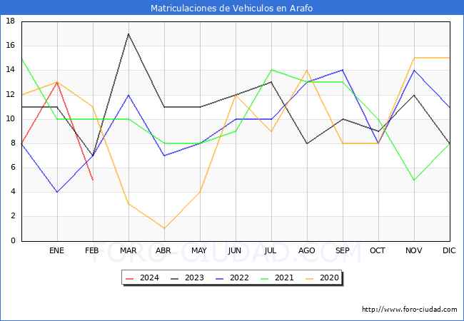 estadsticas de Vehiculos Matriculados en el Municipio de Arafo hasta Febrero del 2024.
