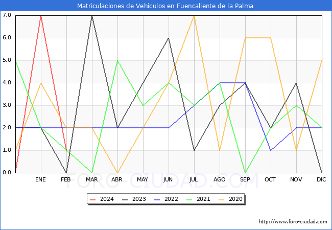 estadsticas de Vehiculos Matriculados en el Municipio de Fuencaliente de la Palma hasta Febrero del 2024.