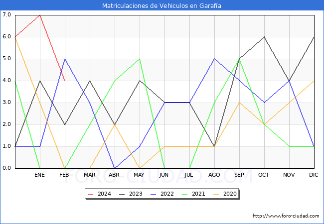 estadsticas de Vehiculos Matriculados en el Municipio de Garafa hasta Febrero del 2024.