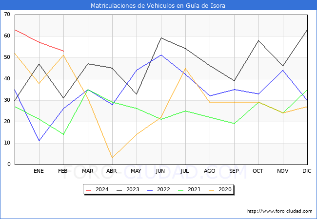 estadsticas de Vehiculos Matriculados en el Municipio de Gua de Isora hasta Febrero del 2024.