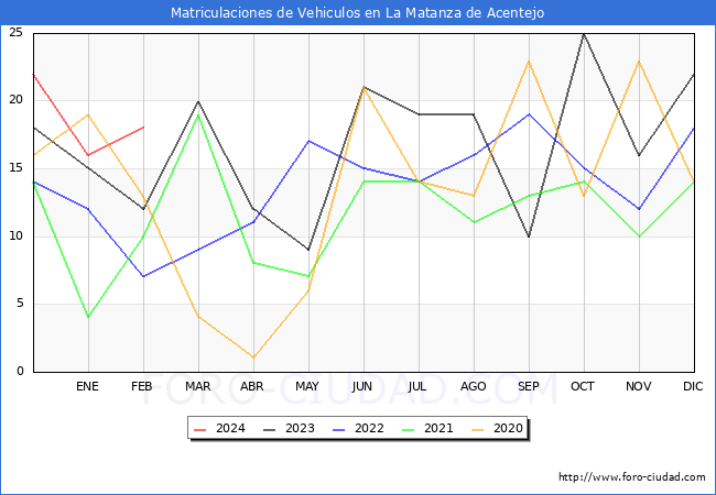 estadsticas de Vehiculos Matriculados en el Municipio de La Matanza de Acentejo hasta Febrero del 2024.