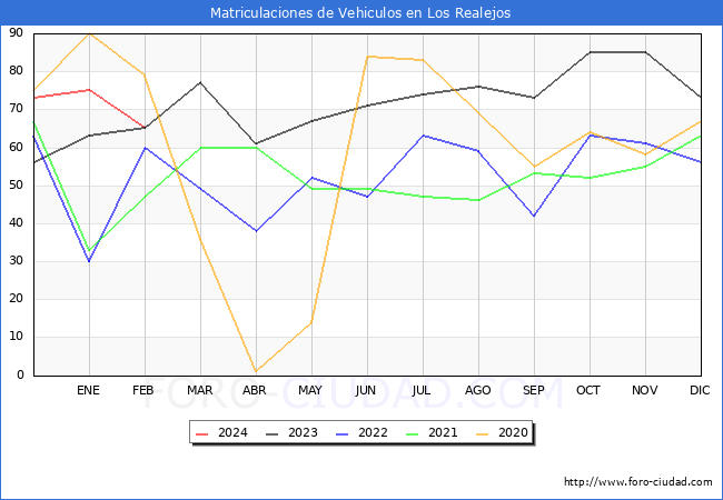 estadsticas de Vehiculos Matriculados en el Municipio de Los Realejos hasta Febrero del 2024.