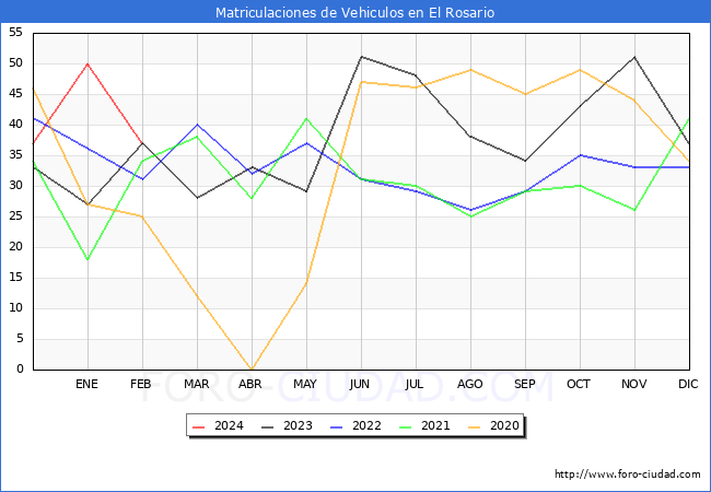 estadsticas de Vehiculos Matriculados en el Municipio de El Rosario hasta Febrero del 2024.