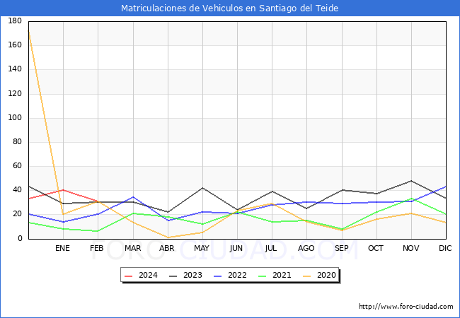 estadsticas de Vehiculos Matriculados en el Municipio de Santiago del Teide hasta Febrero del 2024.