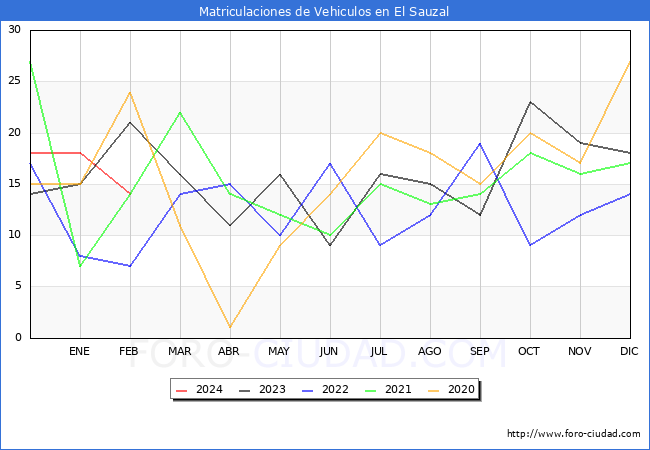 estadsticas de Vehiculos Matriculados en el Municipio de El Sauzal hasta Febrero del 2024.