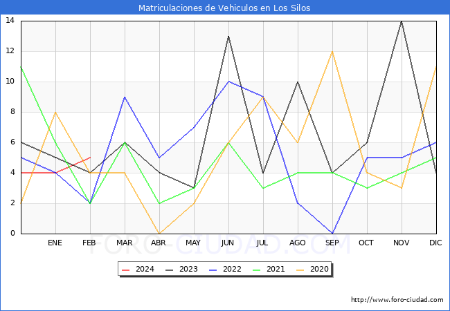 estadsticas de Vehiculos Matriculados en el Municipio de Los Silos hasta Febrero del 2024.
