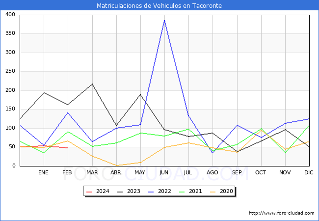 estadsticas de Vehiculos Matriculados en el Municipio de Tacoronte hasta Febrero del 2024.