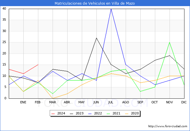 estadsticas de Vehiculos Matriculados en el Municipio de Villa de Mazo hasta Febrero del 2024.