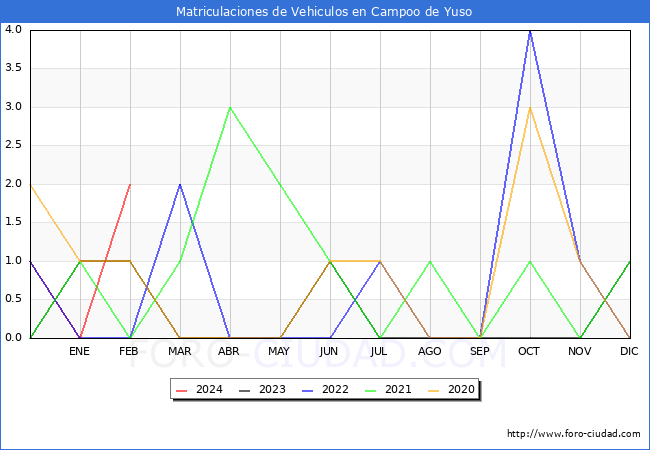 estadsticas de Vehiculos Matriculados en el Municipio de Campoo de Yuso hasta Febrero del 2024.