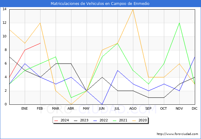 estadsticas de Vehiculos Matriculados en el Municipio de Campoo de Enmedio hasta Febrero del 2024.