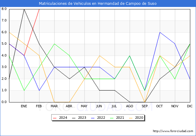 estadsticas de Vehiculos Matriculados en el Municipio de Hermandad de Campoo de Suso hasta Febrero del 2024.