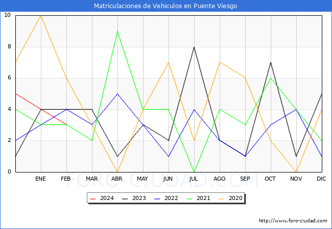 estadsticas de Vehiculos Matriculados en el Municipio de Puente Viesgo hasta Febrero del 2024.